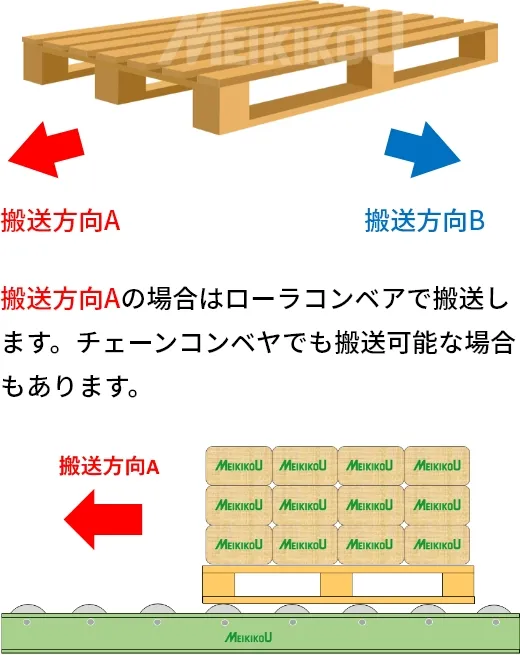 搬送方向Aの場合はローラコンベアで搬送、チェーンコンベヤでも搬送可能な場合もあります