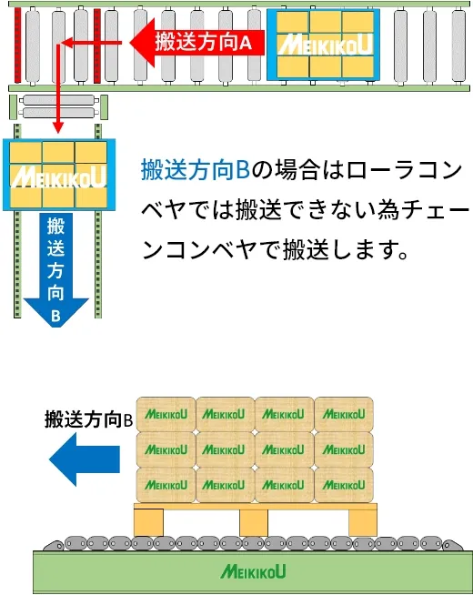搬送方向Bの場合はの場合はローラコンベヤでは搬送できない為チェーンコンベヤで搬送します