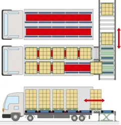 トラックから荷をおろす・積み込む、トラック自動積み込み・荷おろしシステム（パレット用）、テーブルリフトで高さ調整積み込み・荷おろしする