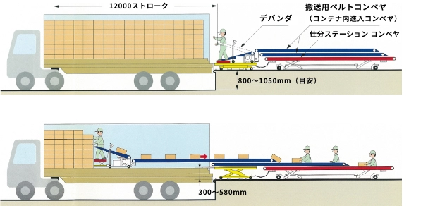 デバンダ(荷降ろし装置)