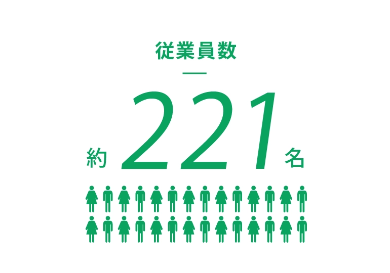 従業員数