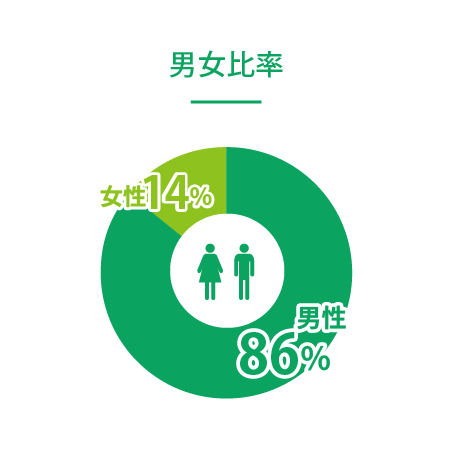 男女比率