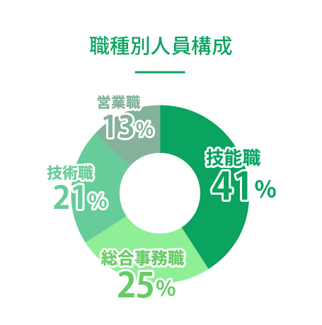 職種別人員構成