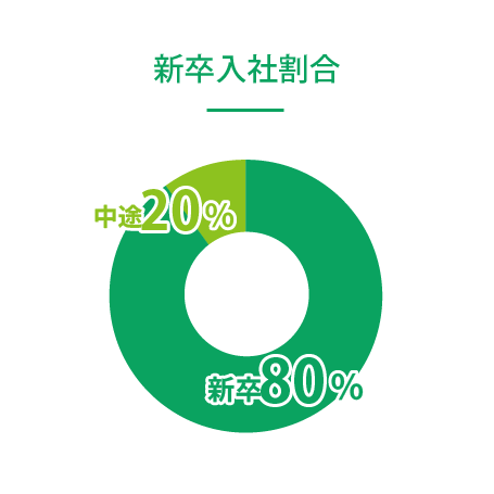 新入社員割合