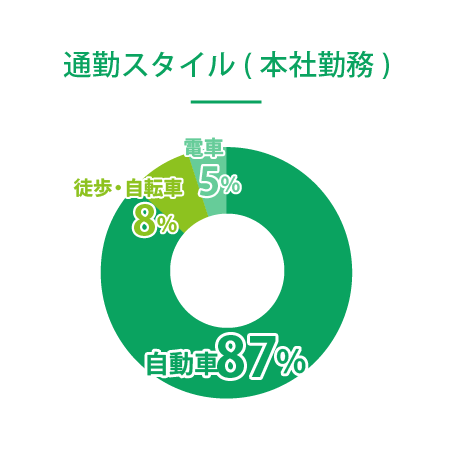 通勤スタイル