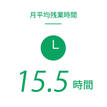 月平均残業時間