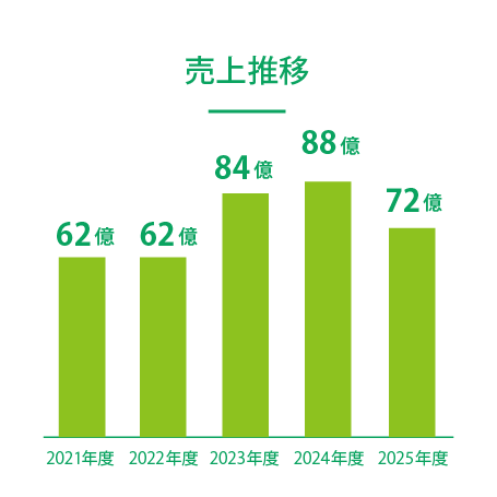 売上推移